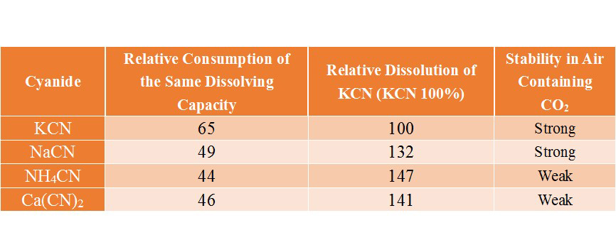A table showing the solubility of cyanide to gold